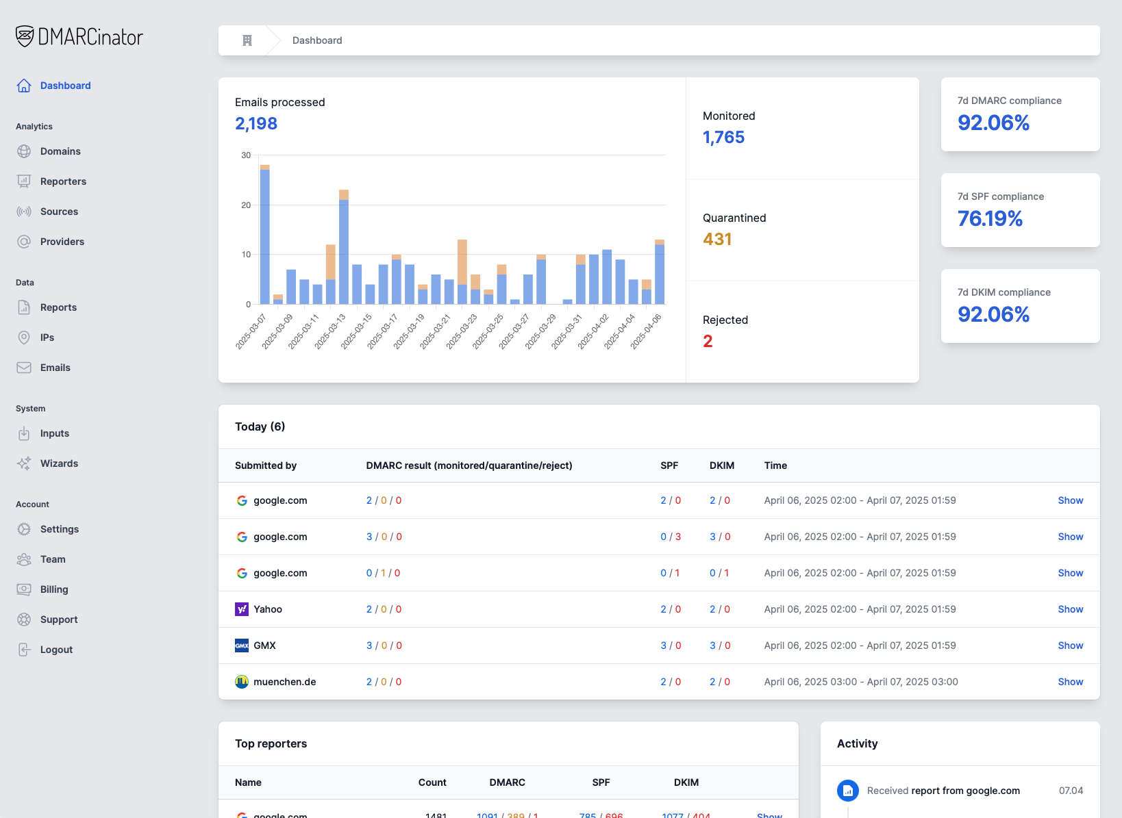 Screenshot of DMARCinator dashboard